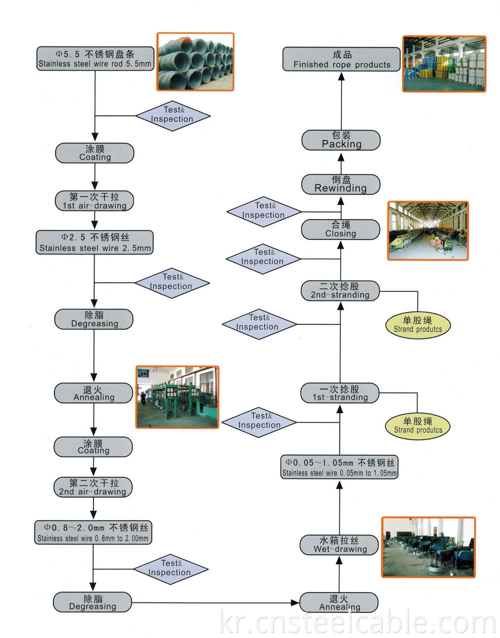 Producing Flow Chart